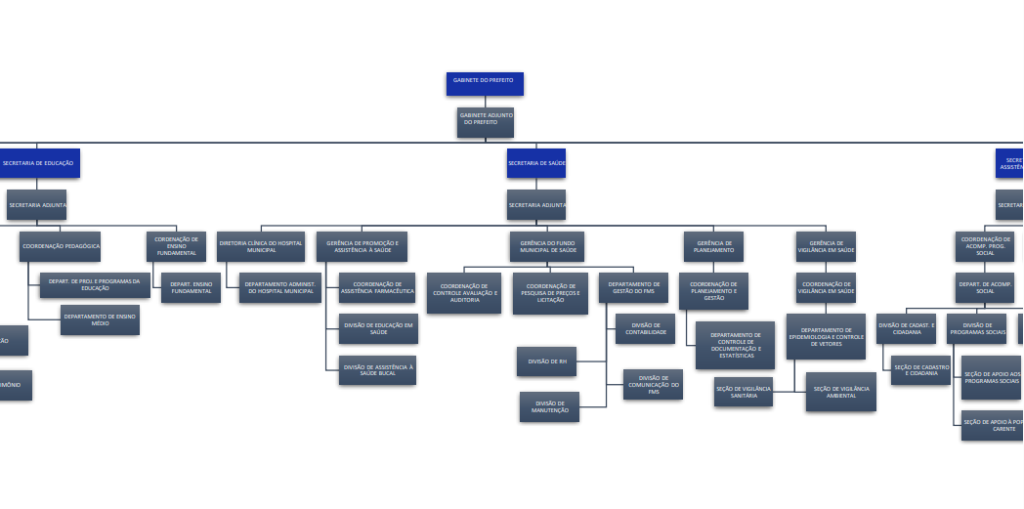 Organograma da Prefeitura de Cupira