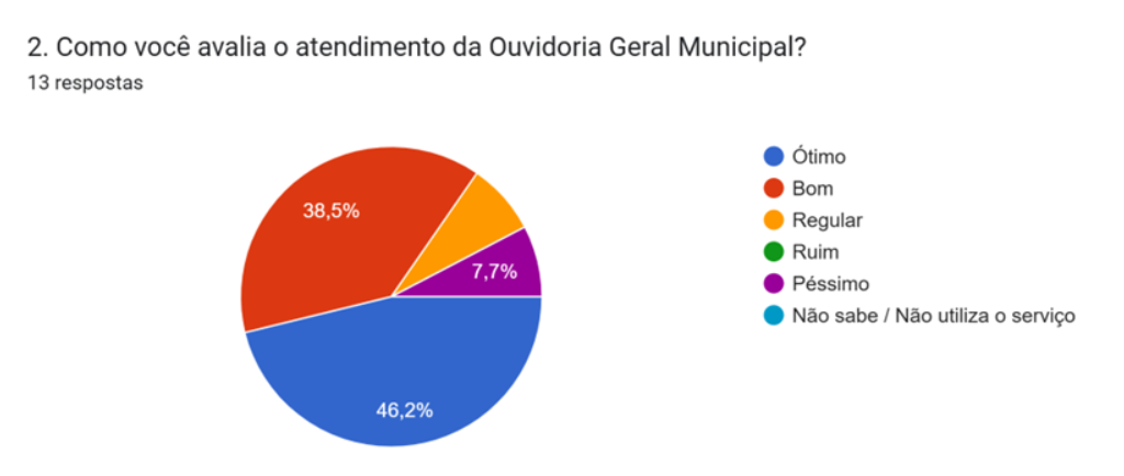Gráfico sobre Atendimento da Ouvidoria