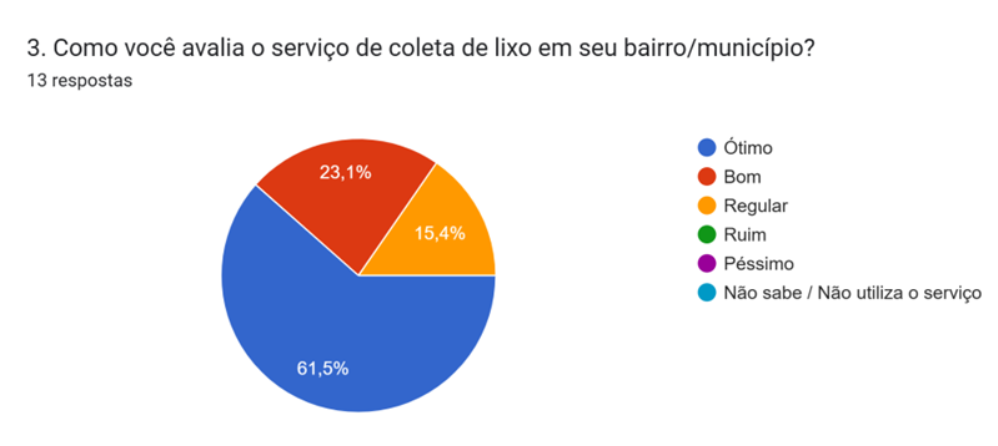 Gráfico sobre Coleta de Lixo