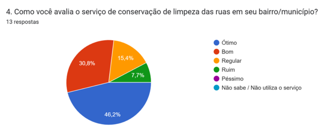 Gráfico sobre Limpeza das Ruas