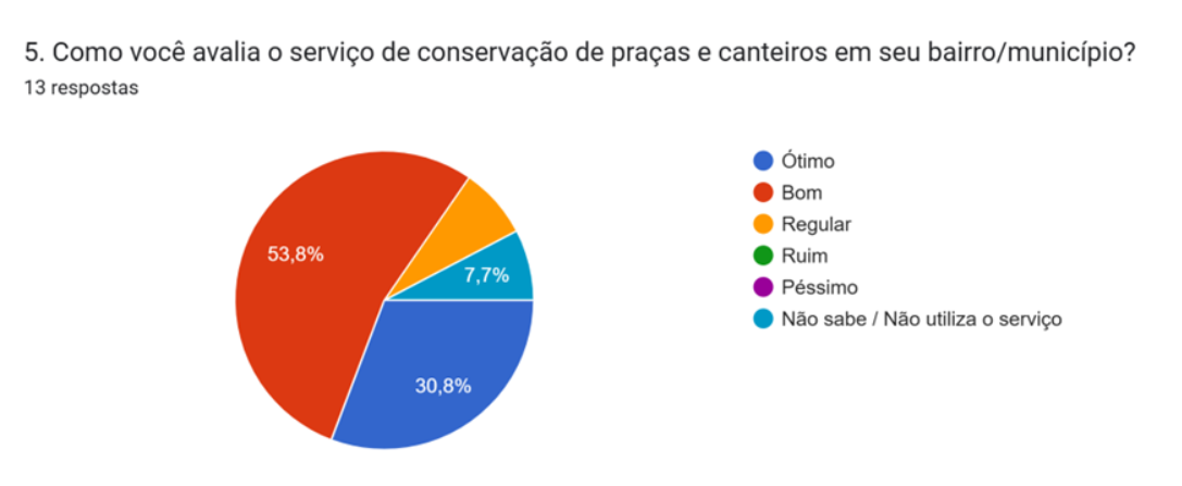 Gráfico sobre Conservação de Praças