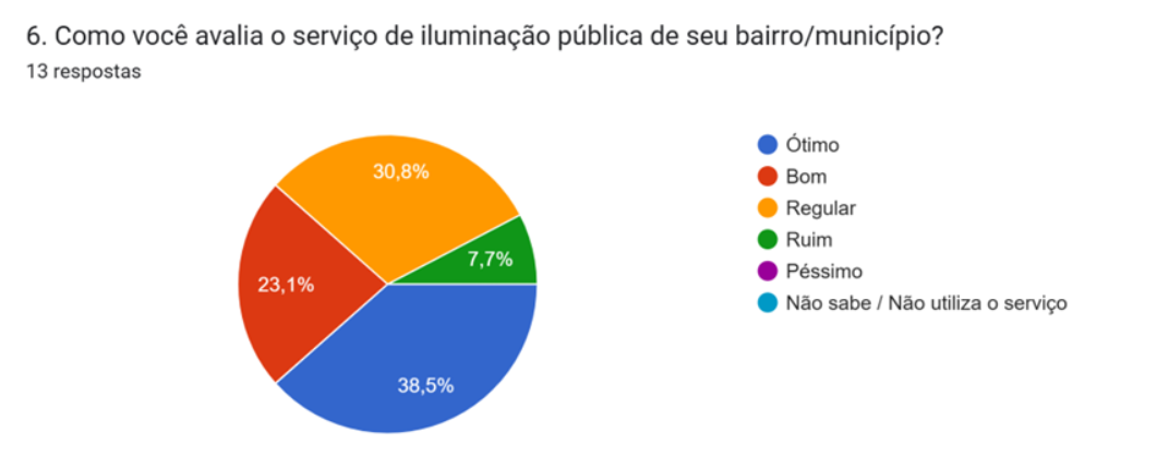 Gráfico sobre Iluminação Pública