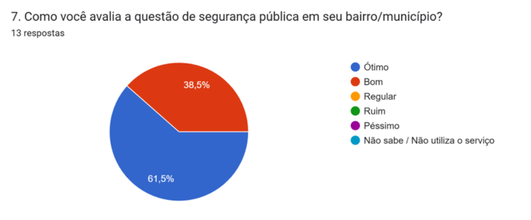 Gráfico sobre Segurança Pública