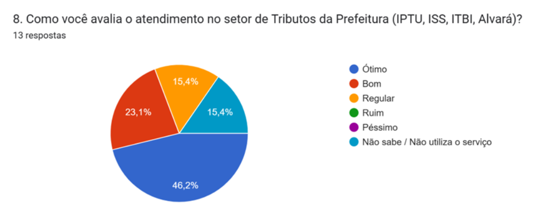 Gráfico sobre Escolas