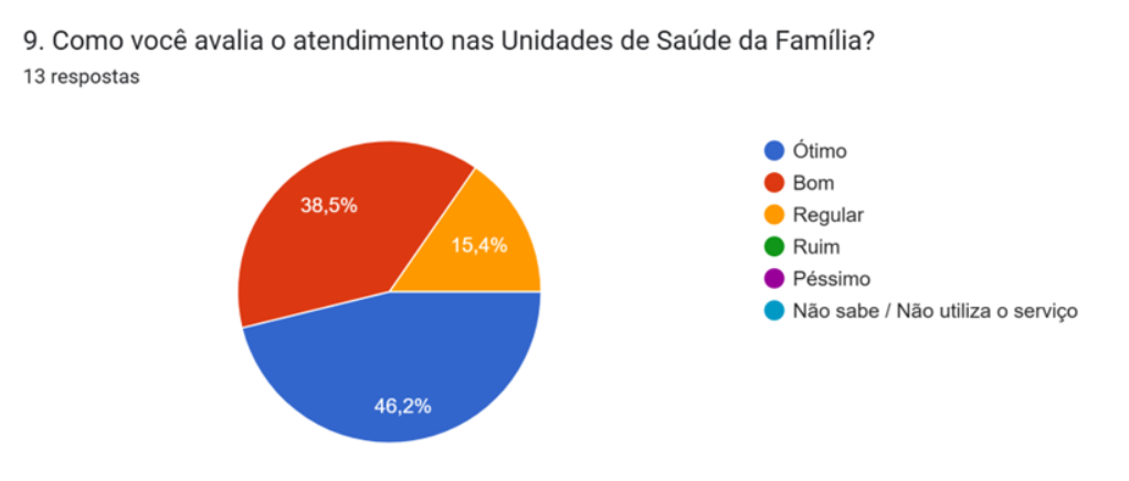 Gráfico sobre Creches
