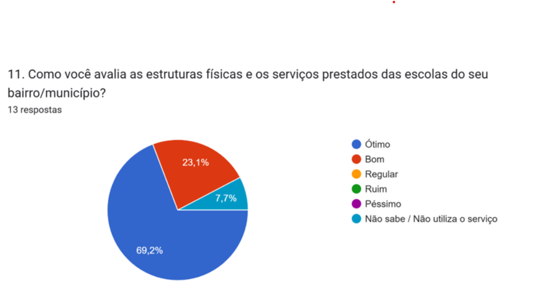 Gráfico sobre Hospital