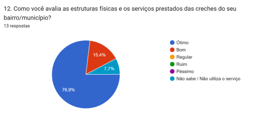 Gráfico sobre Tributos