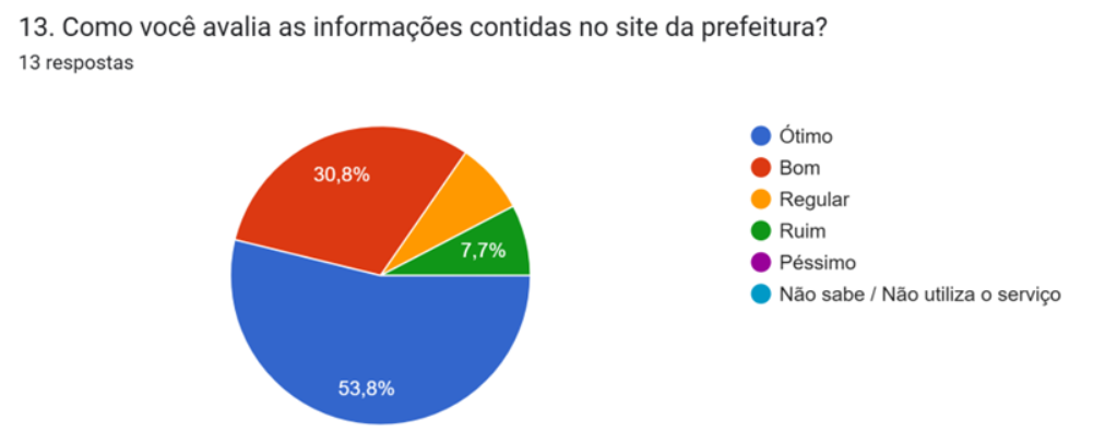 Gráfico sobre Site da Prefeitura