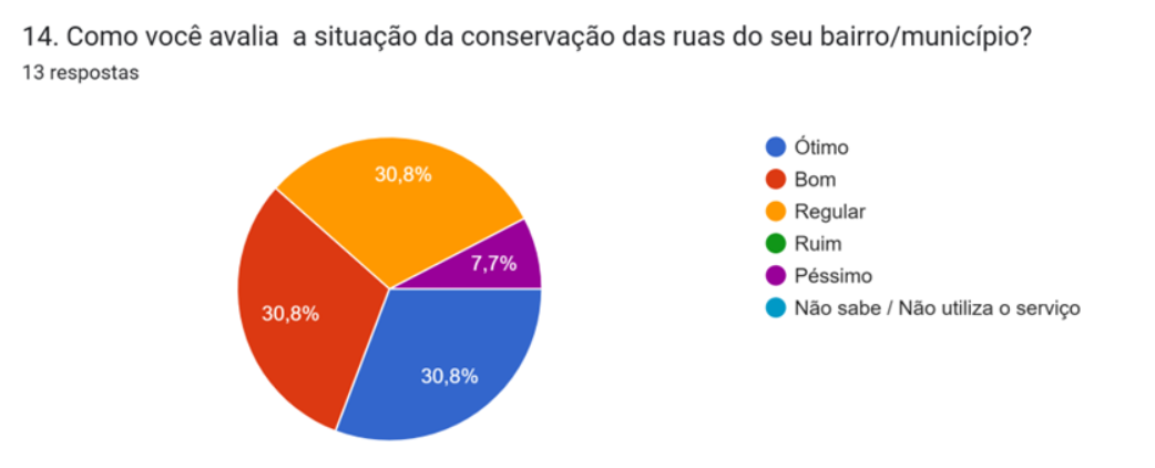 Gráfico sobre Conservação das Ruas