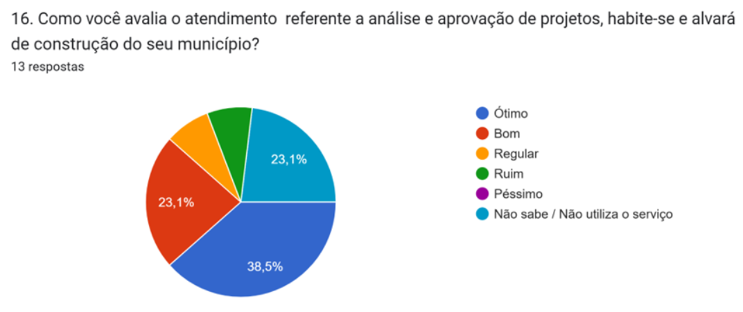 Gráfico sobre Projetos e Alvarás